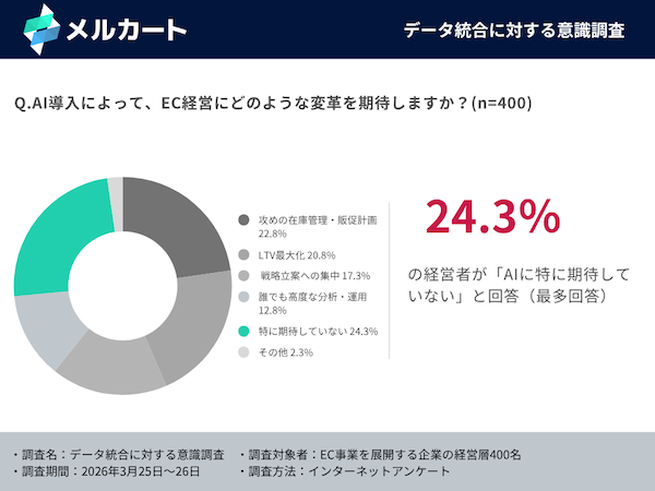 経営力の格差を生むのはAIではなくデータ統合の有無? 「AIの前にデータ統合、経営の頭脳を持つ企業が次の競争を制す」