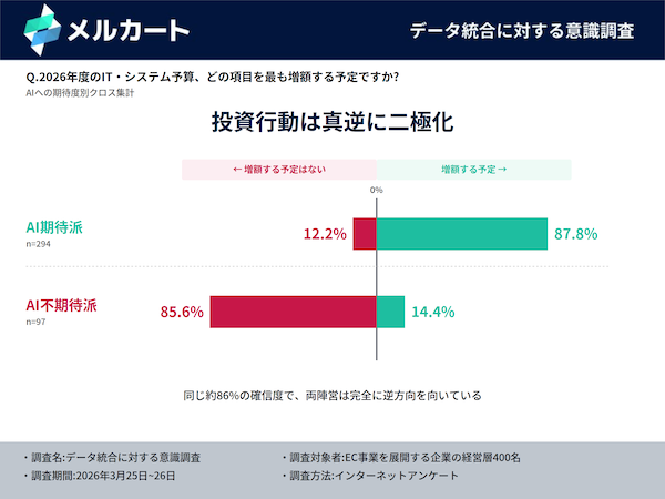 経営力の格差を生むのはAIではなくデータ統合の有無? 「AIの前にデータ統合、経営の頭脳を持つ企業が次の競争を制す」