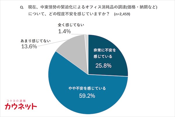 中東情勢を受けた消耗品調達に85%が不安、価格高騰時の優先対応6割が「代替品」購入、「コスト許容」は11.6％