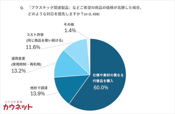 中東情勢を受けた消耗品調達に85%が不安、価格高騰時の優先対応6割が「代替品」購入、「コスト許容」は11.6％