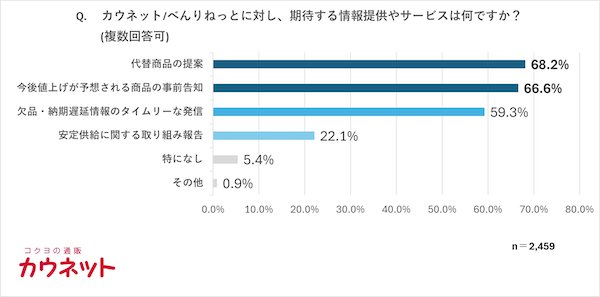 中東情勢を受けた消耗品調達に85%が不安、価格高騰時の優先対応6割が「代替品」購入、「コスト許容」は11.6％