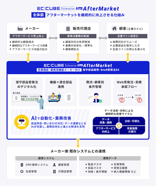 イーシーキューブ、製造業のアフターマーケットDXを支援する「EC-CUBE Enterprise for AfterMarket」を展開