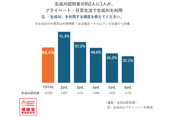 生成AI活用で「買物時間は短くなり納得感が高まる」。買物情報源としての信頼は「生成AIの回答」が51.7%