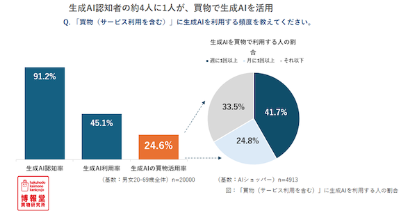 生成AI活用で「買物時間は短くなり納得感が高まる」。買物情報源としての信頼は「生成AIの回答」が51.7%