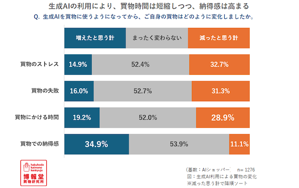 生成AI活用で「買物時間は短くなり納得感が高まる」。買物情報源としての信頼は「生成AIの回答」が51.7%