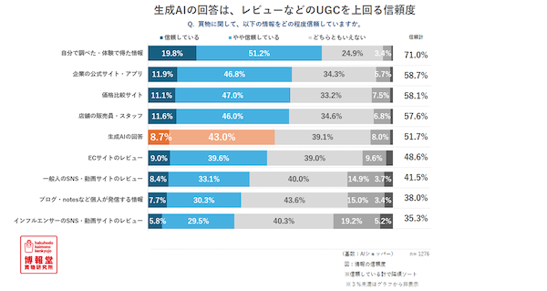 生成AI活用で「買物時間は短くなり納得感が高まる」。買物情報源としての信頼は「生成AIの回答」が51.7%