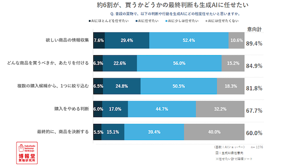 生成AI活用で「買物時間は短くなり納得感が高まる」。買物情報源としての信頼は「生成AIの回答」が51.7%