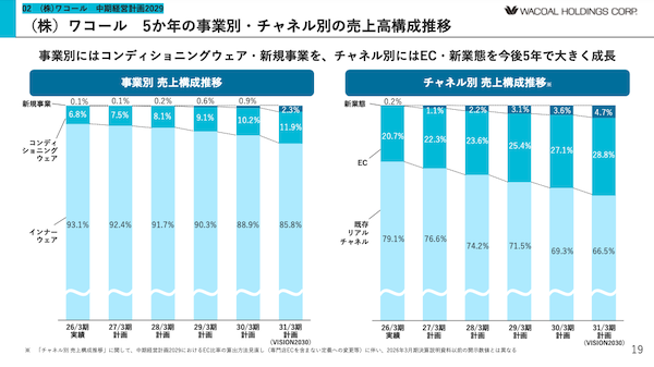 ワコールのEC化率28.8%目標、顧客起点のDX戦略を掲げる中期経営計画