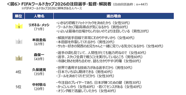 FIFAワールドカップ2026、日本代表への興味度、観戦方法は？ リアルタイム観戦は4割台、ネットニュースやポータルサイトは34%