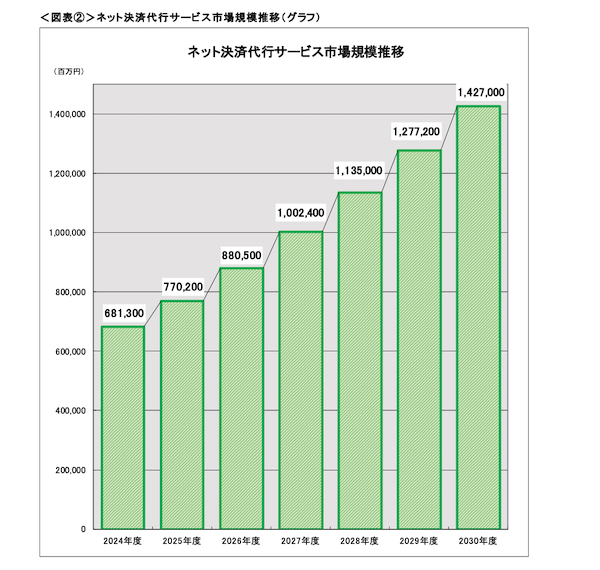 ECのネット決済代行サービス市場規模は2025年度7700億円、2026年度は8805億円に拡大見込み