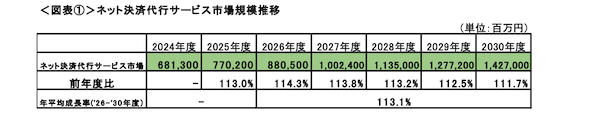 ECのネット決済代行サービス市場規模は2025年度7700億円、2026年度は8805億円に拡大見込み