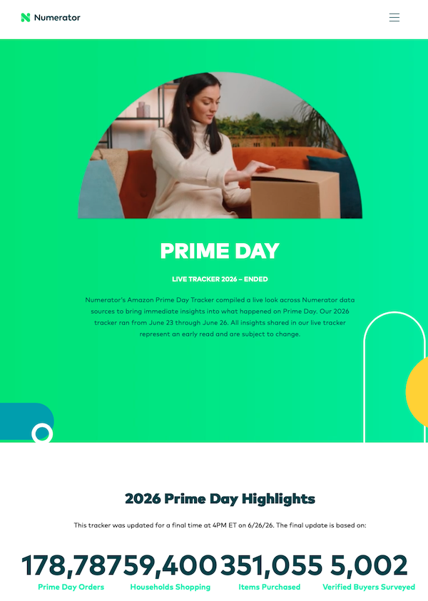 米Numeratorの調査によると、米Amazonの2026年「プライムデー」最初の2日間で世帯当たり支出額は前年同時点比17％減。家電の存在感が薄れる一方、日用品や低価格帯商品の購入が増え、比較購買やAI活用も広がっている