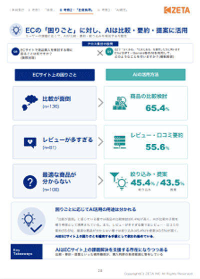 ECサイト上の困りごととAI活用に関する調査結果（出典：ZETA）