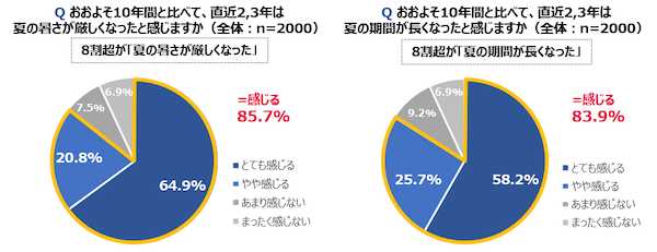 夏の長期化と酷暑、 6割超が暑さで諦めた行動が「増えている」。トップ3は「散歩・街歩き」「買い物」「観光・レジャー」