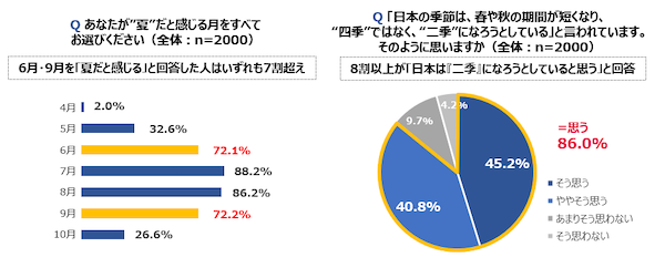 夏の長期化と酷暑、 6割超が暑さで諦めた行動が「増えている」。トップ3は「散歩・街歩き」「買い物」「観光・レジャー」