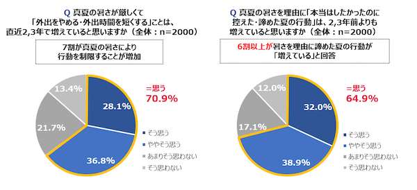 夏の長期化と酷暑、 6割超が暑さで諦めた行動が「増えている」。トップ3は「散歩・街歩き」「買い物」「観光・レジャー」