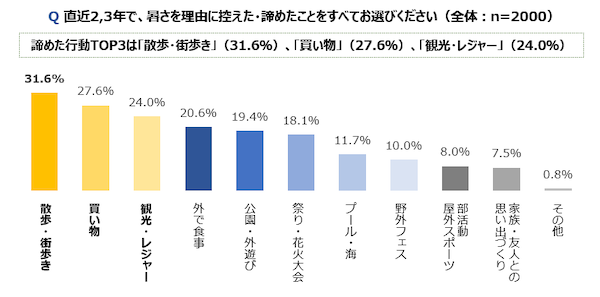 夏の長期化と酷暑、 6割超が暑さで諦めた行動が「増えている」。トップ3は「散歩・街歩き」「買い物」「観光・レジャー」