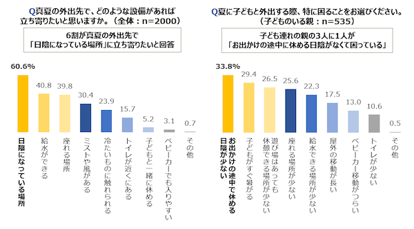 夏の長期化と酷暑、 6割超が暑さで諦めた行動が「増えている」。トップ3は「散歩・街歩き」「買い物」「観光・レジャー」