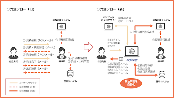 ヤンマーエネルギーシステムがBtoB-ECサイトを開設、複数の既存システムとの連携で受発注業務を自動化