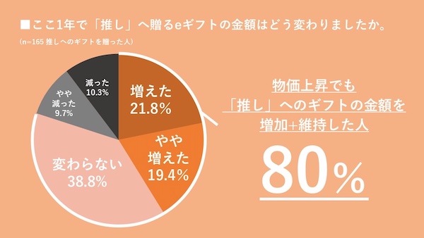 「推し活とeギフト」に関する調査。約7割が「“推し活費”は節約しない」、推しに贈るeギフトの金額や頻度は約8割が増加・維持
