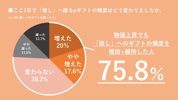 「推し活とeギフト」に関する調査。約7割が「“推し活費”は節約しない」、推しに贈るeギフトの金額や頻度は約8割が増加・維持