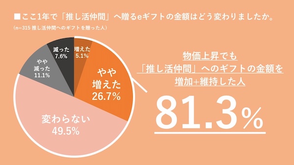 「推し活とeギフト」に関する調査。約7割が「“推し活費”は節約しない」、推しに贈るeギフトの金額や頻度は約8割が増加・維持