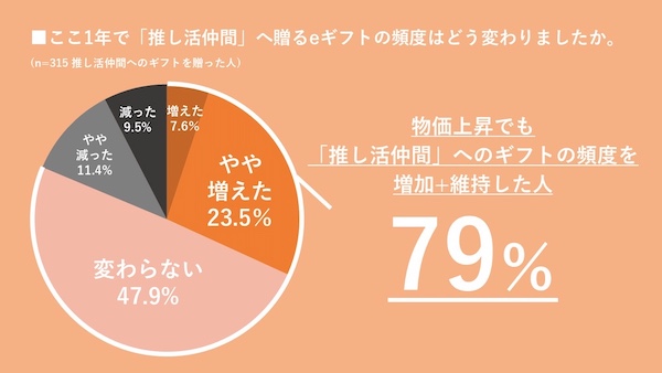 「推し活とeギフト」に関する調査。約7割が「“推し活費”は節約しない」、推しに贈るeギフトの金額や頻度は約8割が増加・維持