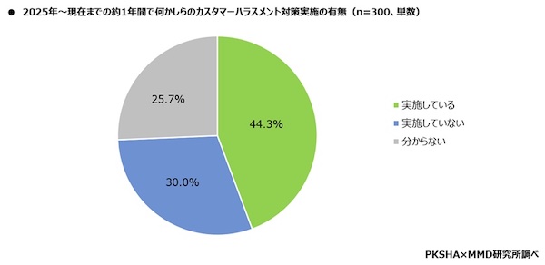 コールセンターのカスハラ対策が整っていると感じている割合は28.4％【コールセンターの心理的安全性に関する調査】