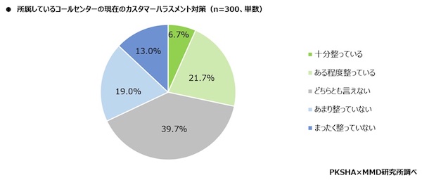コールセンターのカスハラ対策が整っていると感じている割合は28.4％【コールセンターの心理的安全性に関する調査】