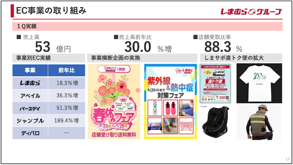 しまむらのEC事業が好調、2026年3-5月期(1Q)EC売上は3割増の53億円、店舗受取比率は88%