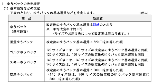 日本郵便、「ゆうパック」を平均10%値上げ、「ゆうパケット」は全サイズ360円の新運賃、「クリックポスト」は185円→240円に改定へ