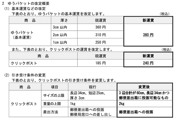 日本郵便、「ゆうパック」を平均10%値上げ、「ゆうパケット」は全サイズ360円の新運賃、「クリックポスト」は185円→240円に改定へ