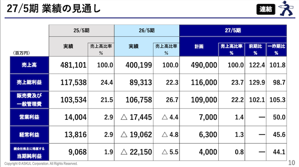 アスクルの2027年5月期は増収・黒字転換のV字回復計画。前期は売上高16.8%減、221億円の最終赤字