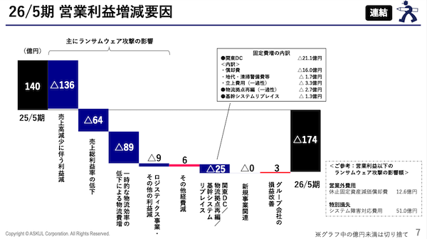 アスクルの2027年5月期は増収・黒字転換のV字回復計画。前期は売上高16.8%減、221億円の最終赤字