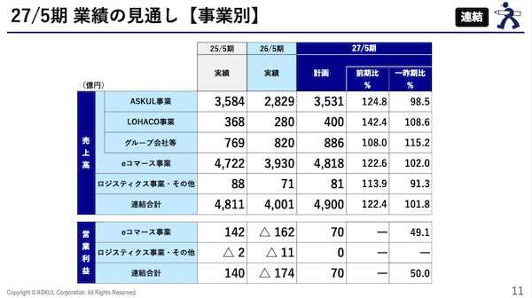 アスクルの2027年5月期は増収・黒字転換のV字回復計画。前期は売上高16.8%減、221億円の最終赤字