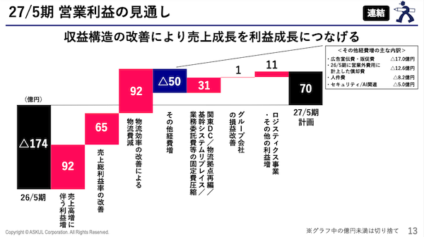 アスクルの2027年5月期は増収・黒字転換のV字回復計画。前期は売上高16.8%減、221億円の最終赤字