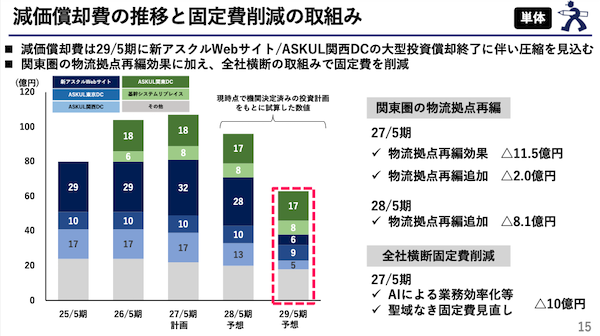 アスクルの2027年5月期は増収・黒字転換のV字回復計画。前期は売上高16.8%減、221億円の最終赤字