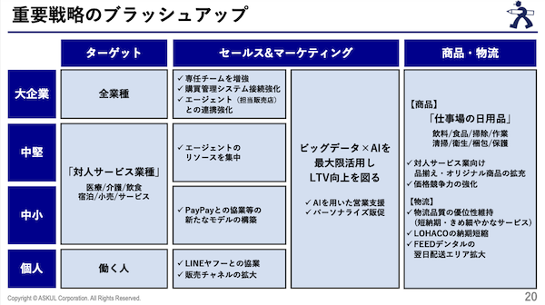 アスクルの2027年5月期は増収・黒字転換のV字回復計画。前期は売上高16.8%減、221億円の最終赤字
