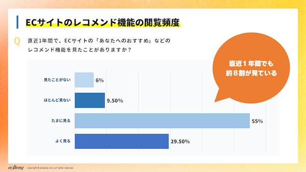 ECサイトのレコメンドが役立つと感じるのは「何を買うか迷っているとき」が55%、今後への機能への期待は「お得情報との連携」が最多 ecbeing調査