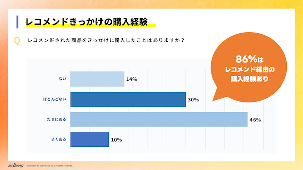 ECサイトのレコメンドが役立つと感じるのは「何を買うか迷っているとき」が55%、今後への機能への期待は「お得情報との連携」が最多 ecbeing調査
