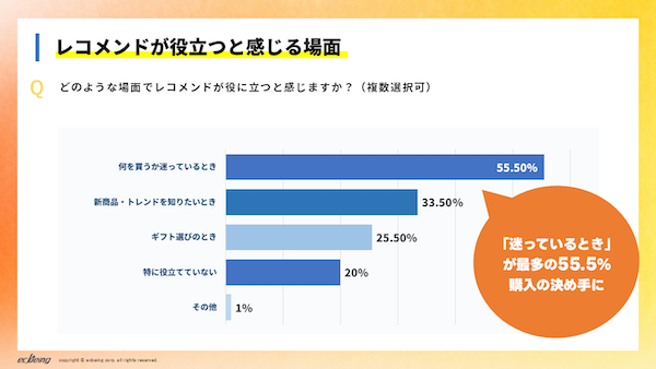 ECサイトのレコメンドが役立つと感じるのは「何を買うか迷っているとき」が55%、今後への機能への期待は「お得情報との連携」が最多 ecbeing調査