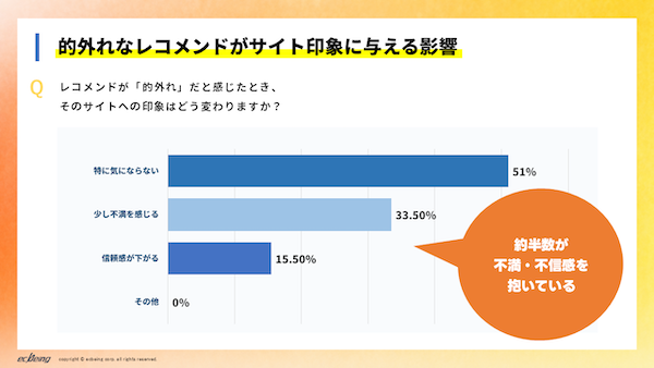 ECサイトのレコメンドが役立つと感じるのは「何を買うか迷っているとき」が55%、今後への機能への期待は「お得情報との連携」が最多 ecbeing調査