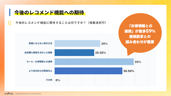 ECサイトのレコメンドが役立つと感じるのは「何を買うか迷っているとき」が55%、今後への機能への期待は「お得情報との連携」が最多 ecbeing調査