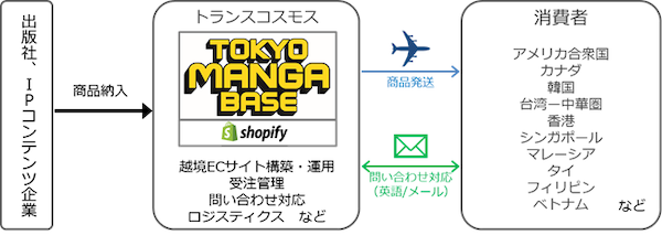 漫画作品の海外向けECサイト「TOKYO MANGA BASE」、トランスコスモスがオープン。「葬送のフリーレン」「犬夜叉」「BANANA FISH」「うる星やつら」などを販売