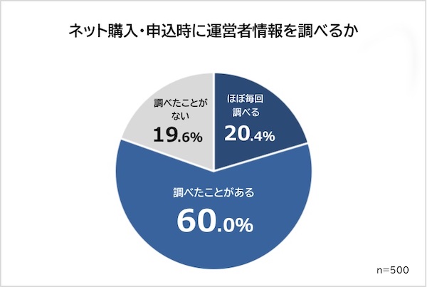 ネット販売の運営者情報はどれくらい調べられている？ 信頼の判断は「情報が多い」が最多
