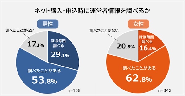 ネット販売の運営者情報はどれくらい調べられている？ 信頼の判断は「情報が多い」が最多