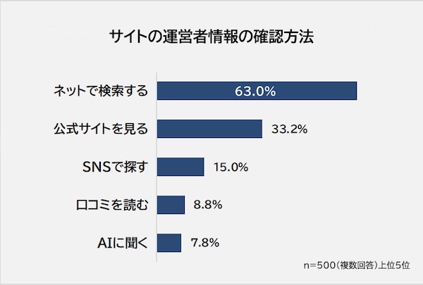 ネット販売の運営者情報はどれくらい調べられている？ 信頼の判断は「情報が多い」が最多