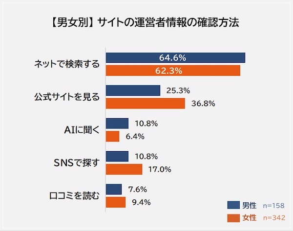 ネット販売の運営者情報はどれくらい調べられている？ 信頼の判断は「情報が多い」が最多