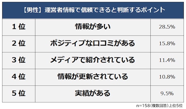 ネット販売の運営者情報はどれくらい調べられている？ 信頼の判断は「情報が多い」が最多