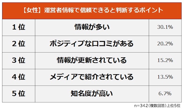 ネット販売の運営者情報はどれくらい調べられている？ 信頼の判断は「情報が多い」が最多